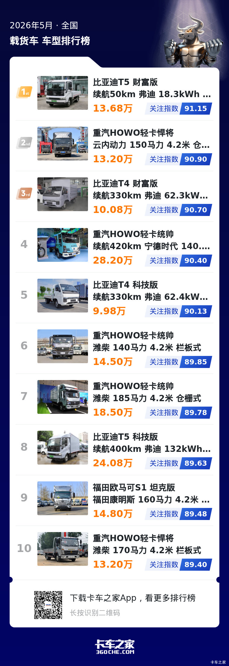 轻卡榜单出炉：比亚迪重汽抢占头部