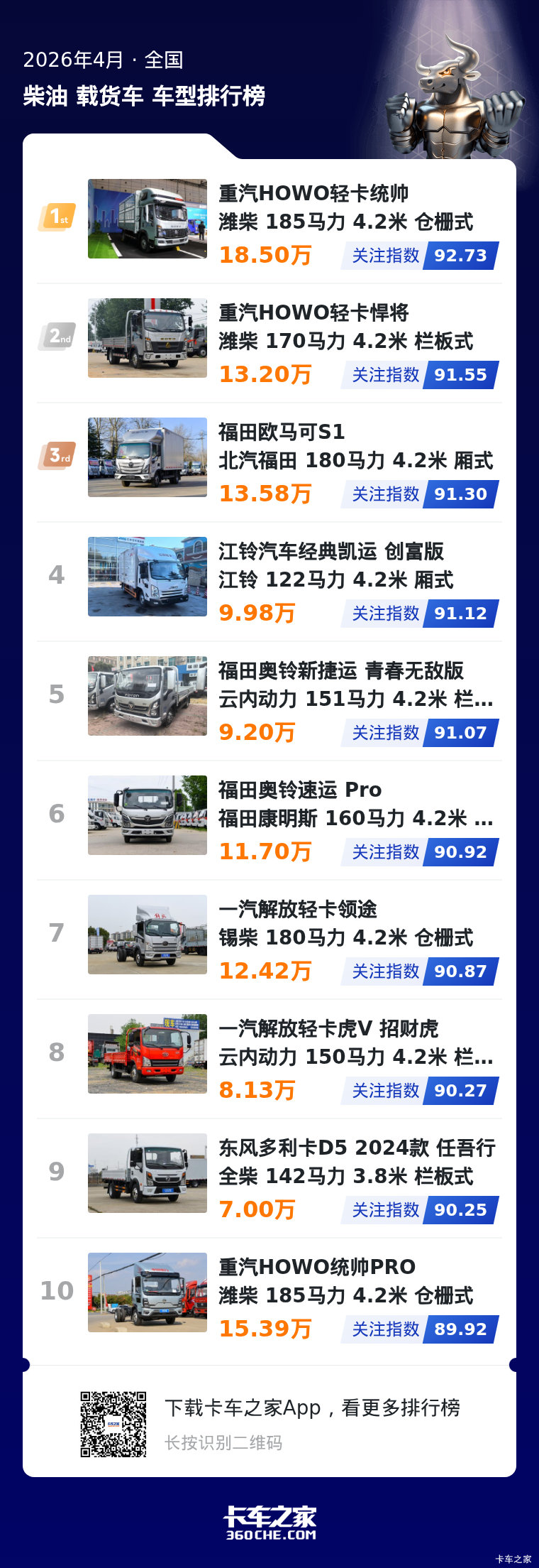 4月柴油轻卡榜出炉 用户选车偏好更清晰