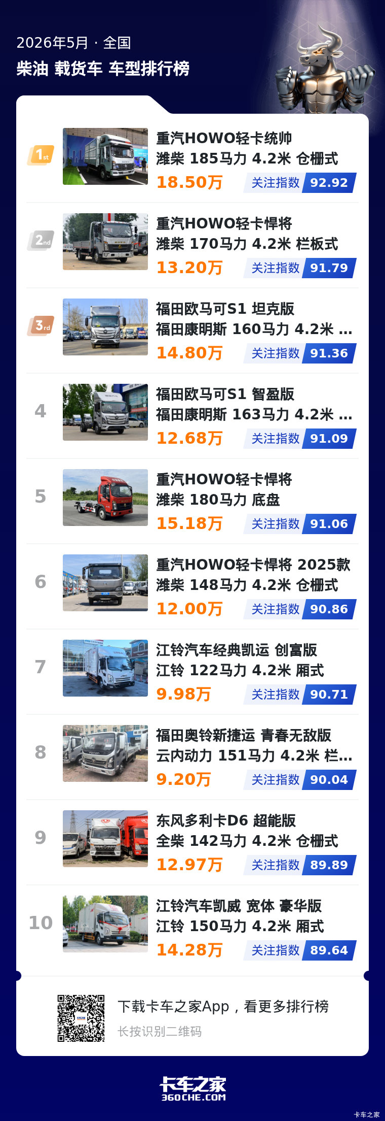 5月柴油轻卡关注榜：头部竞争固化，大马力车型受青睐