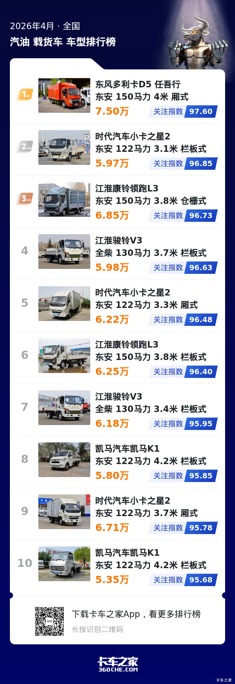 4月汽油轻卡榜出炉 用户关注格局趋稳定