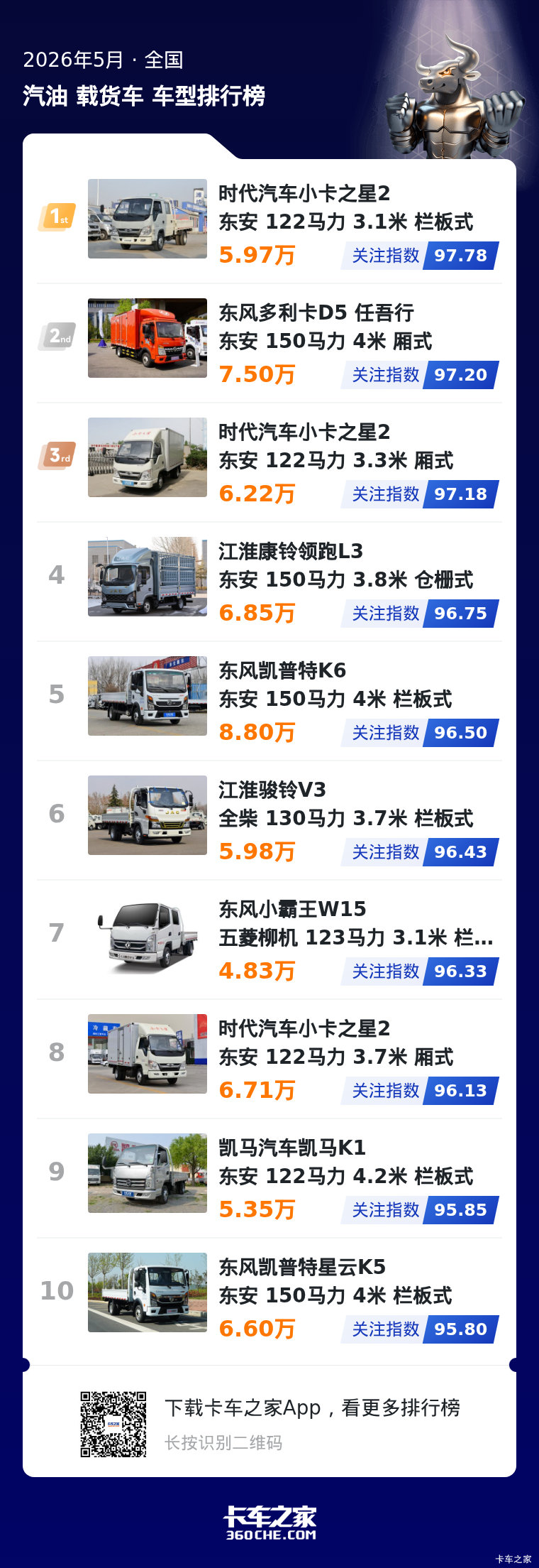 5月汽油轻卡市场:时代东风江淮领跑,5-8万成核心竞争赛道