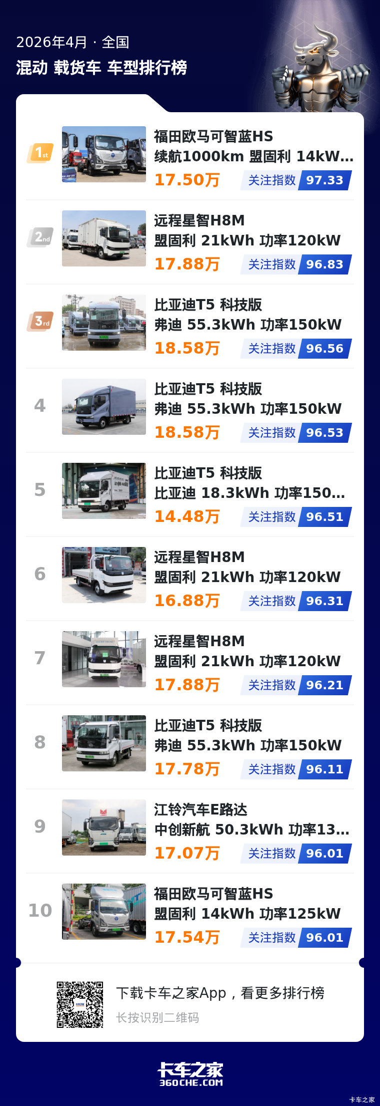 4月混动轻卡榜出炉 用户关注趋势一览