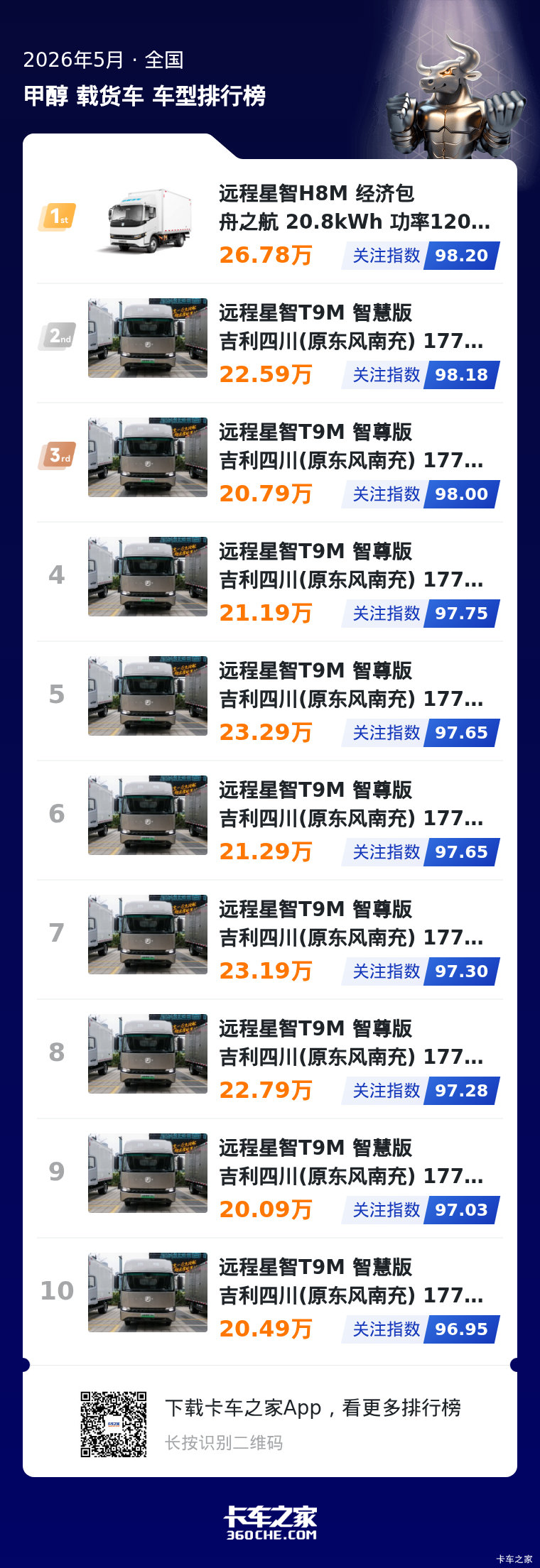 5月甲醇轻卡关注走势:远程深度布局,多车型满足多元需求