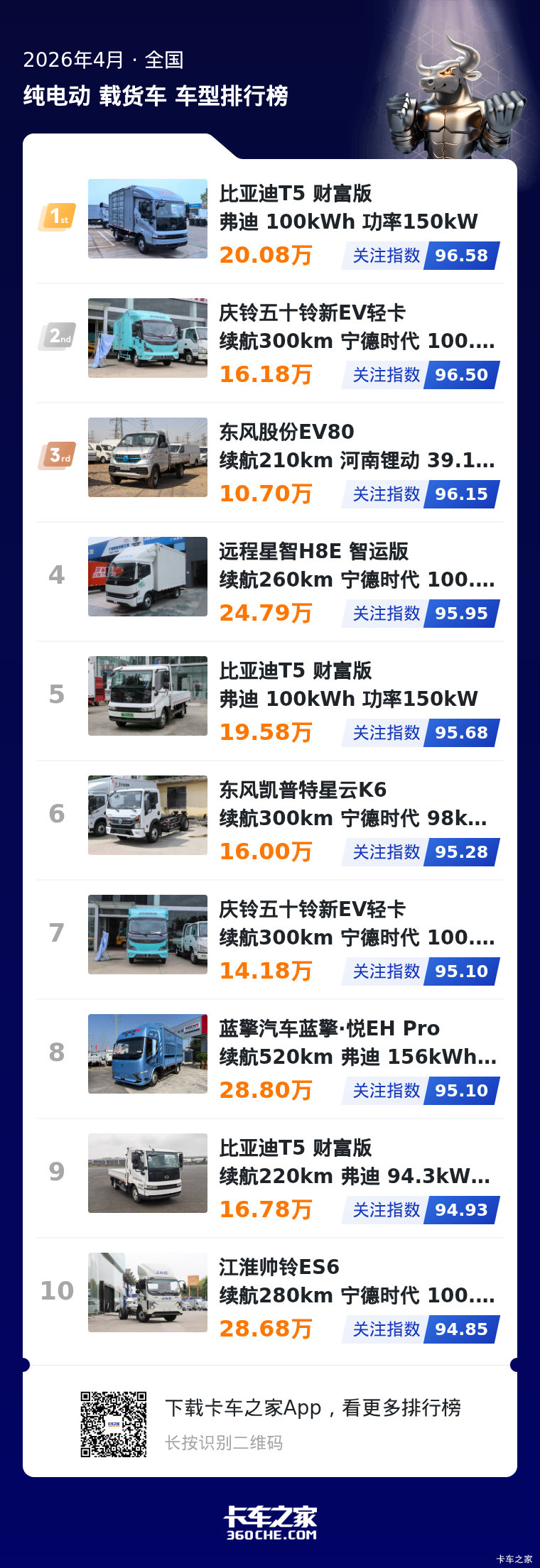 4月纯电轻卡榜发布 头部竞争分差仅0.08