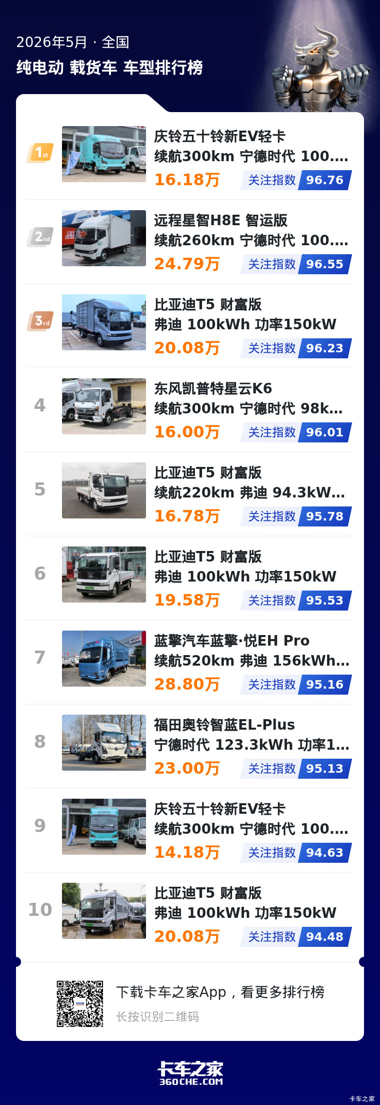 5月纯电轻卡榜:比亚迪4款车型入TOP10