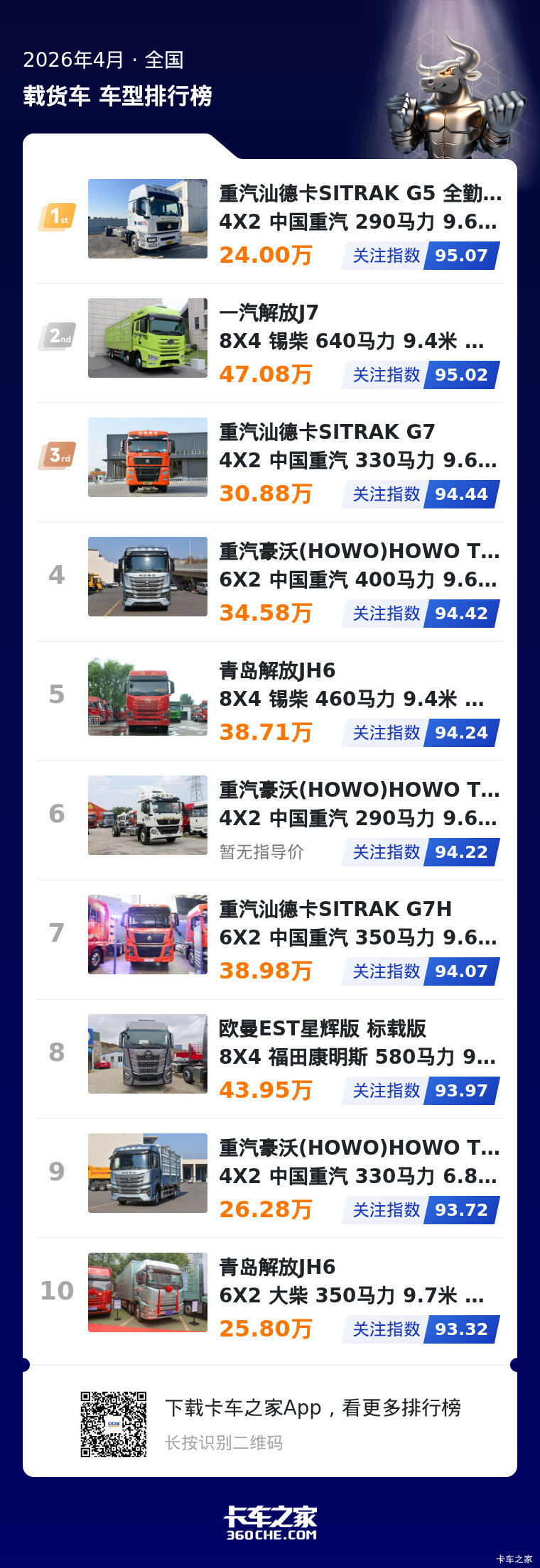 4月重卡关注度榜发布 热门车型都有谁？