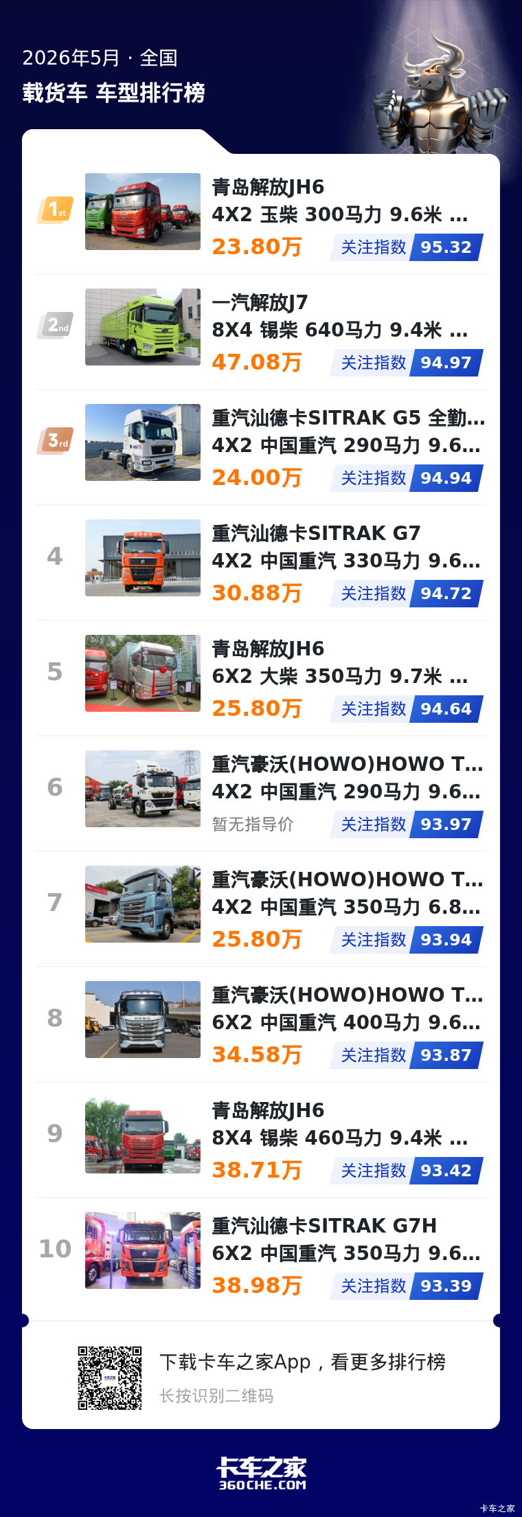 2026年5月重卡榜:两大品牌占全TOP10