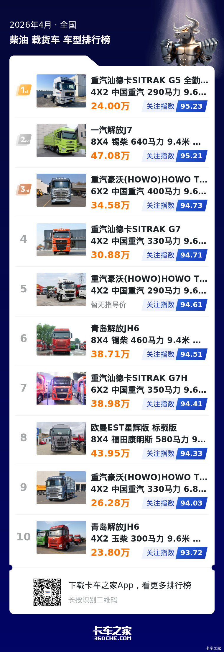 4月柴油重卡关注榜 热门车型配置解析