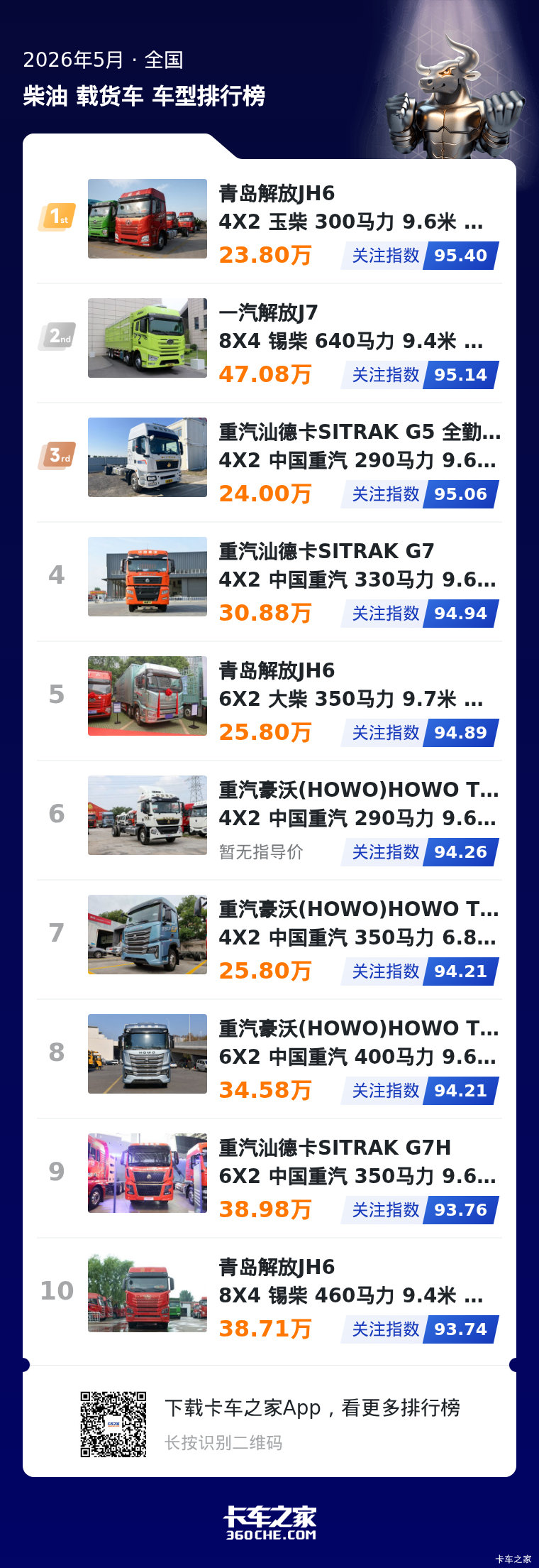 聚焦5月柴油重卡关注榜：解放占两席领先，产品分层满足多元需求