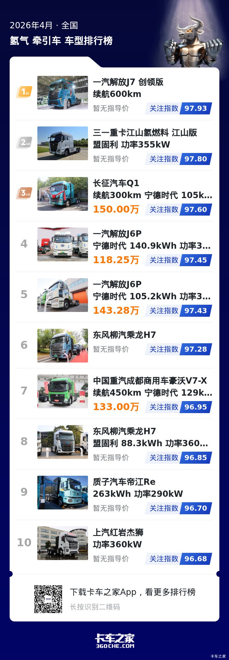 4月氢重卡关注榜出炉 头部阵营竞争激烈_卡车之家