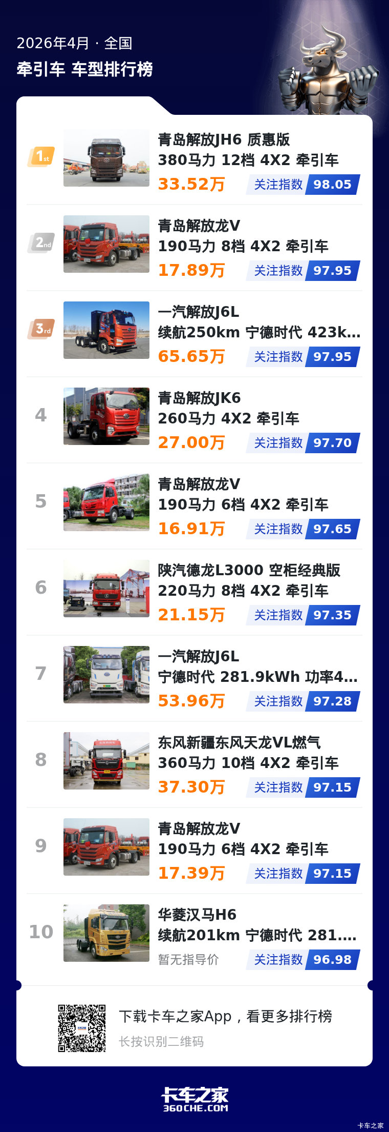 4月中卡牵引榜 解放霸榜用户关注度前五