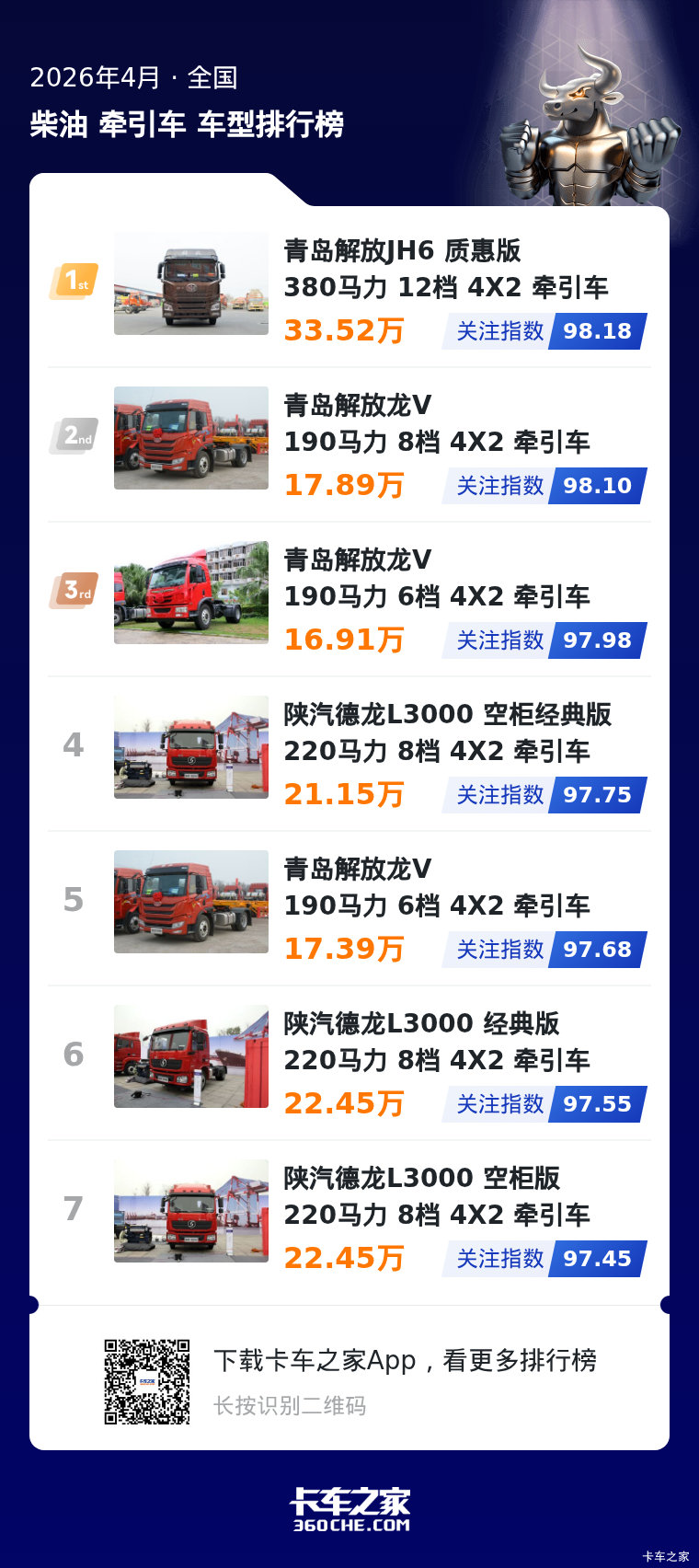 4月柴油中卡牵引榜 解放陕汽包揽头部