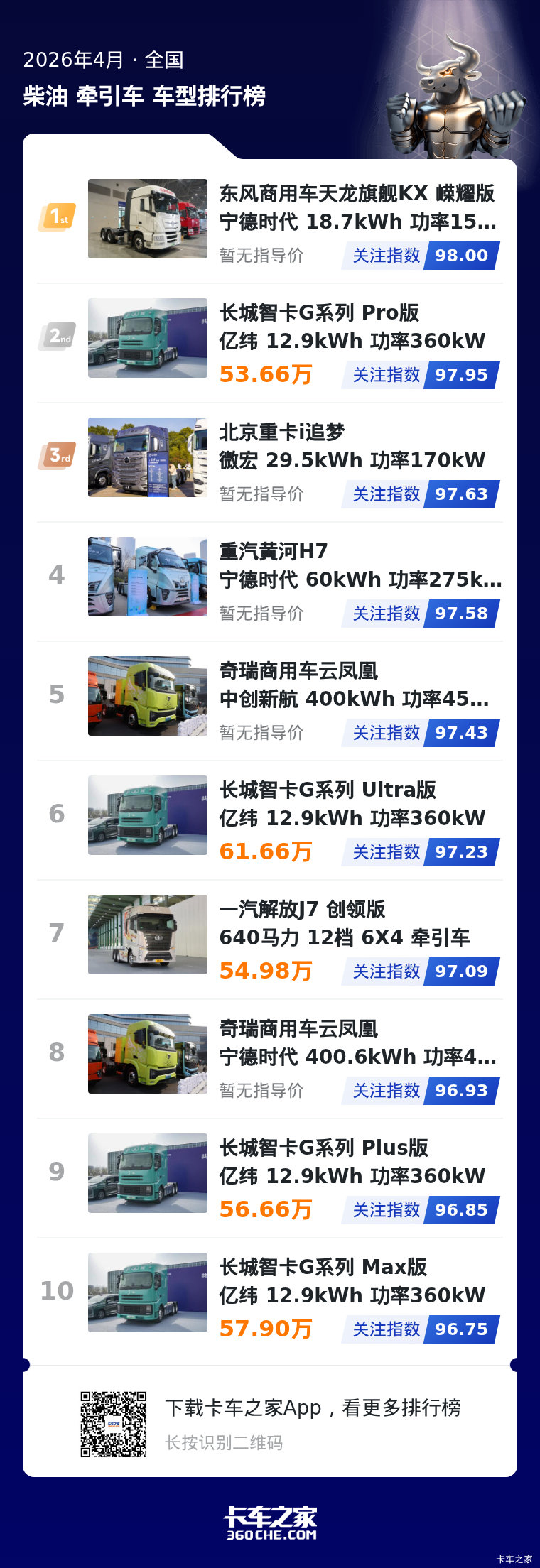 4月柴油牵引车榜 新能源车型占主导地位