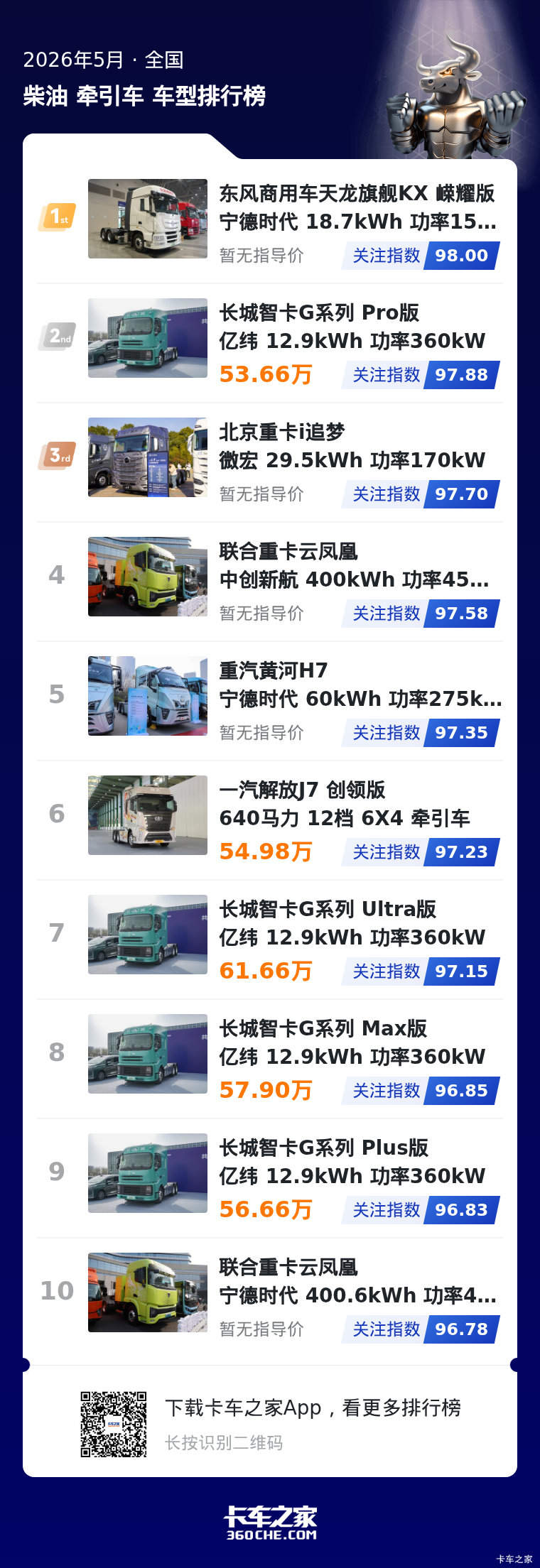 5月柴油牵引车关注数据:新能源成主流,竞争入存量阶段