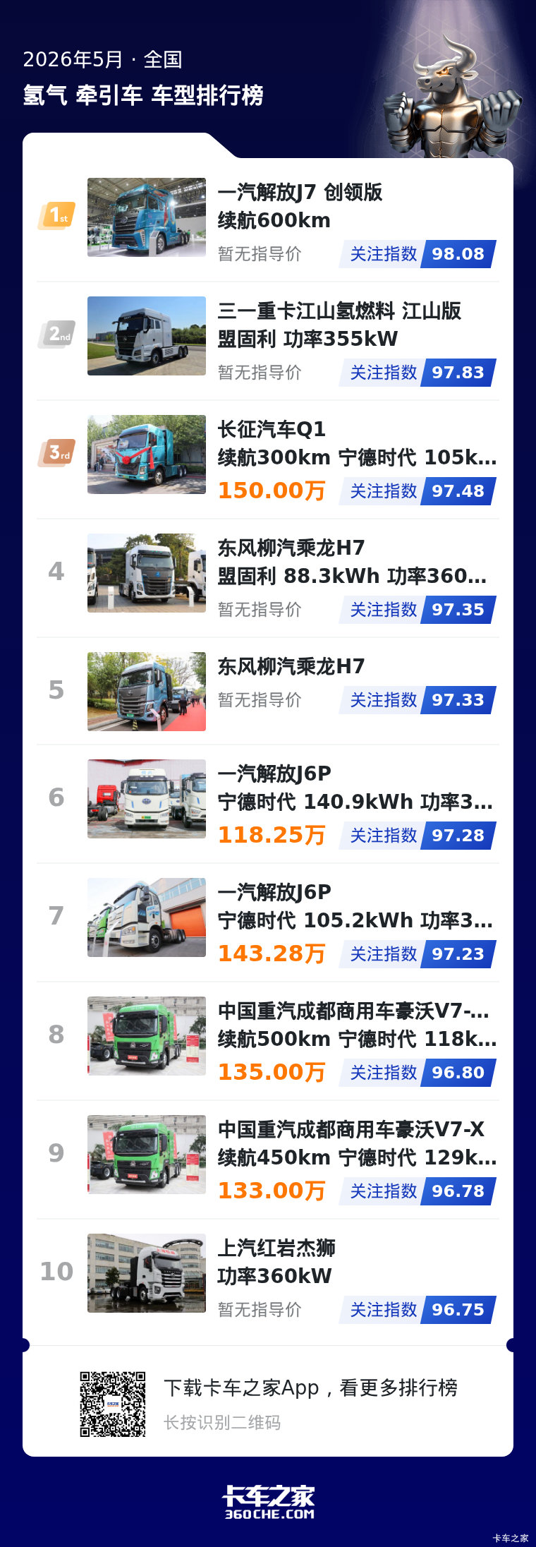 5月氢燃料牵引车关注榜:头部竞争胶着,车企布局分化