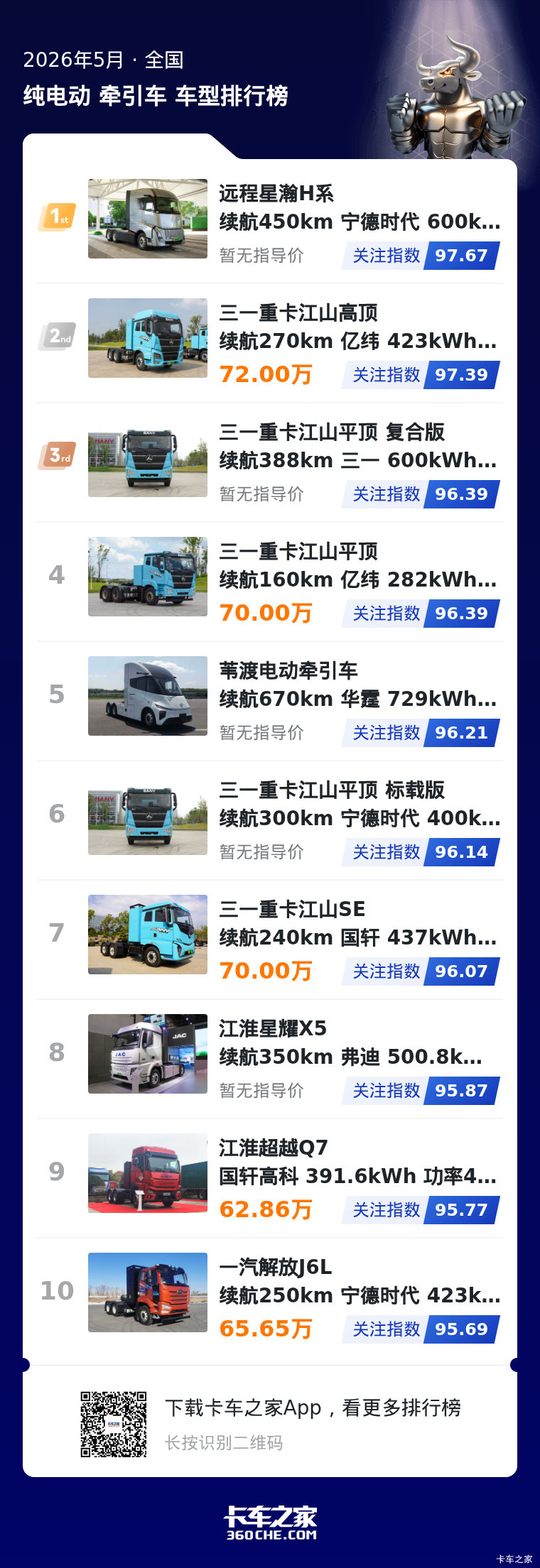 聚焦2026年5月纯电牵引车关注榜:头部领跑、品牌布局、供给丰富