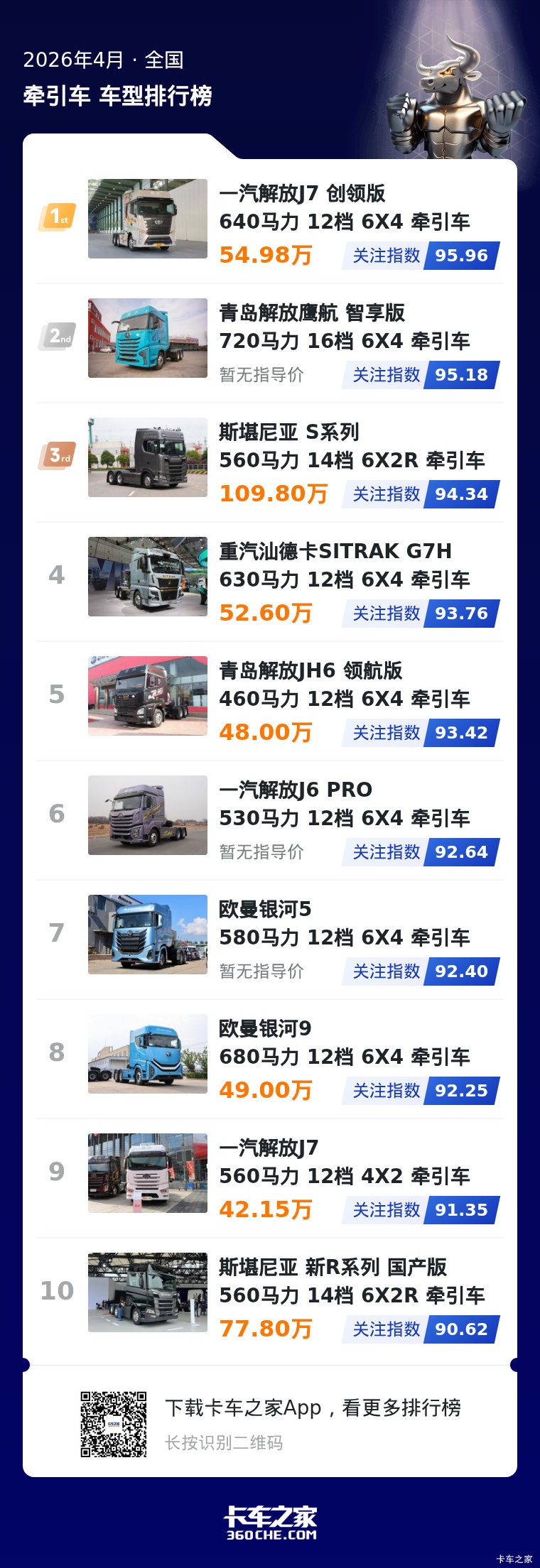 4月重卡牵引榜发布 用户关注趋势全梳理