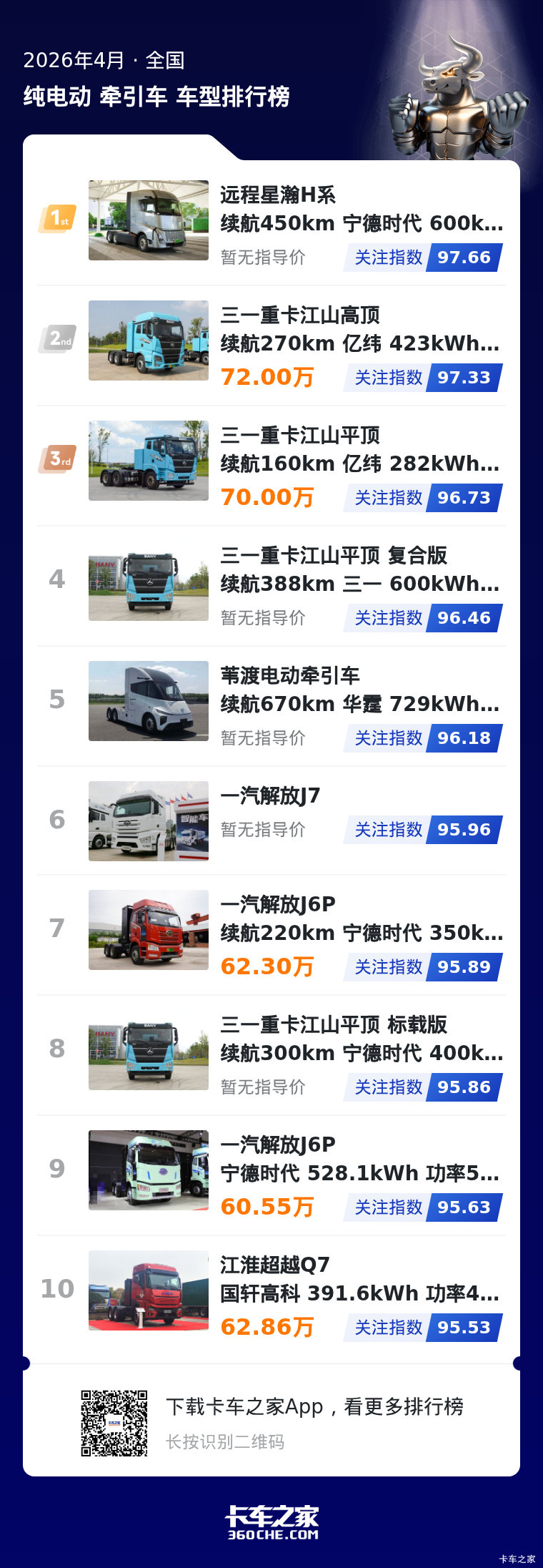 4月纯电重卡排行 热门车型关注度全解析