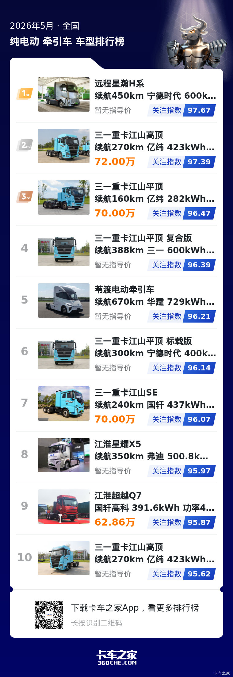 5月纯电重卡关注排名揭秘:远程、三一领衔,新老品牌各展风采