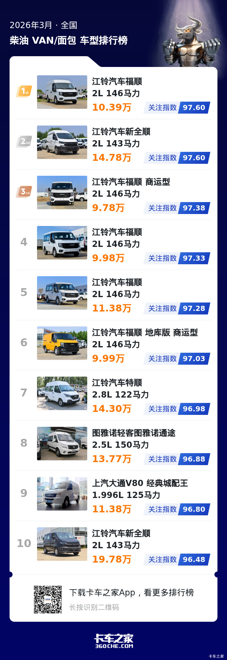 3月柴油中面榜出炉 江铃包揽头部七席