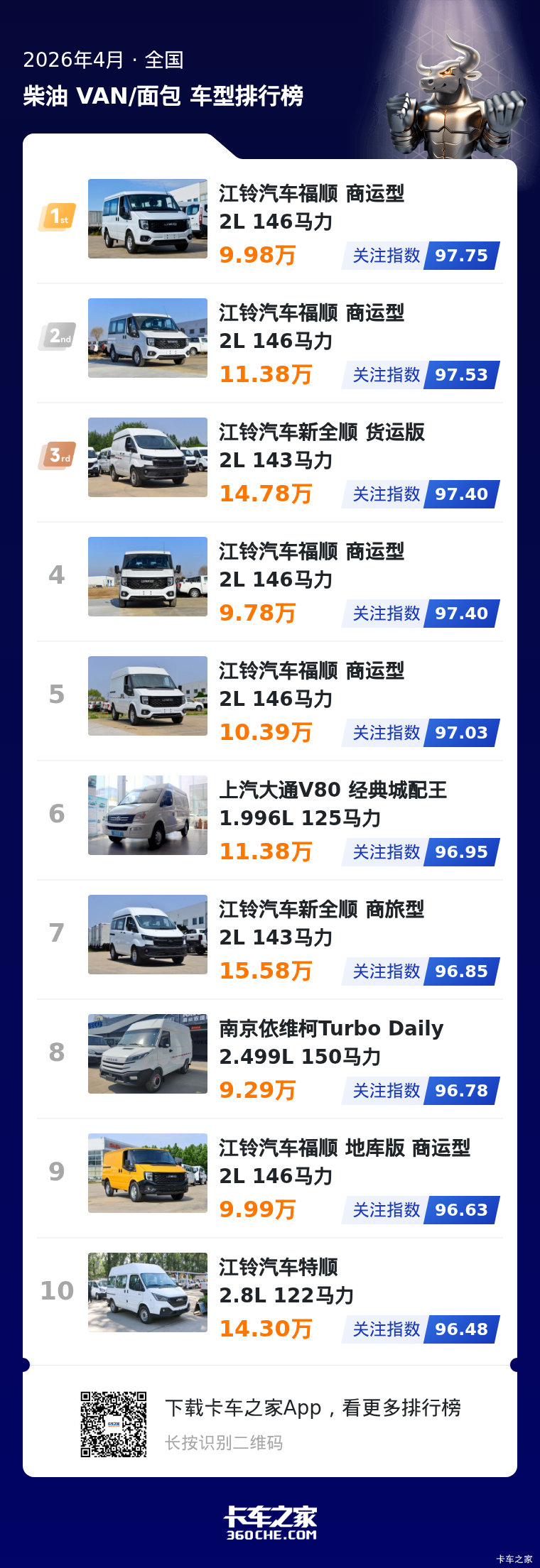 4月柴油中面榜发布 江铃系占比达八成
