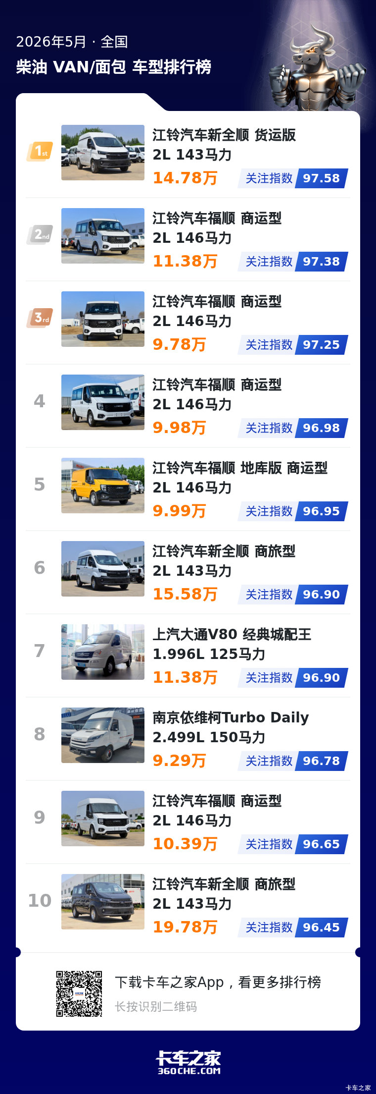 聚焦5月柴油中面关注榜单:江铃格局稳固,头部玩家关注度趋同