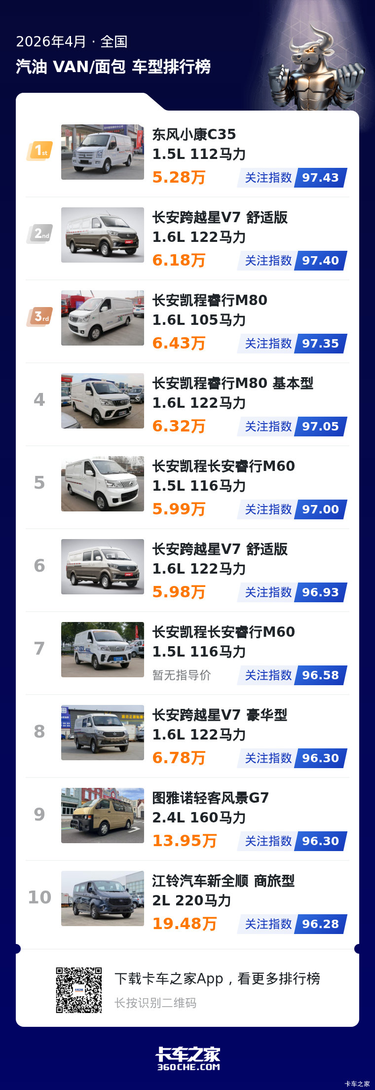 4月汽油中面榜发布 长安系霸榜刚需赛道