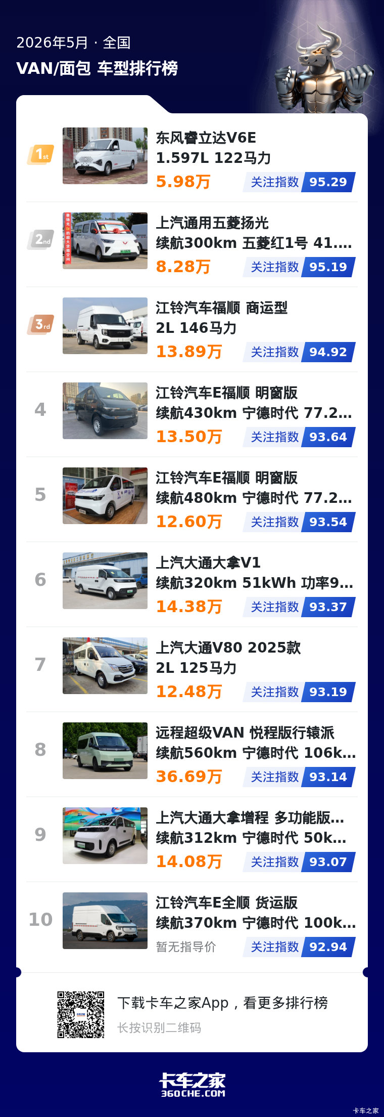 2026年5月VAN榜出炉:新能源占比超七成