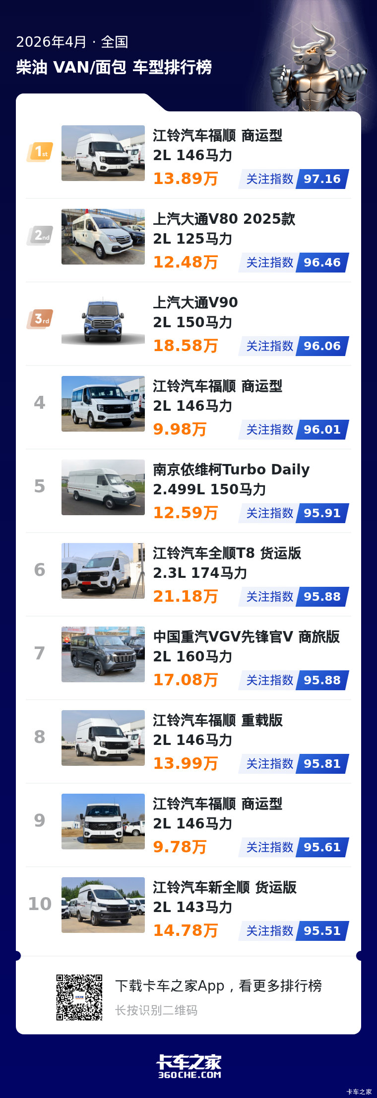 4月柴油VAN关注榜 江铃汽车强势领跑