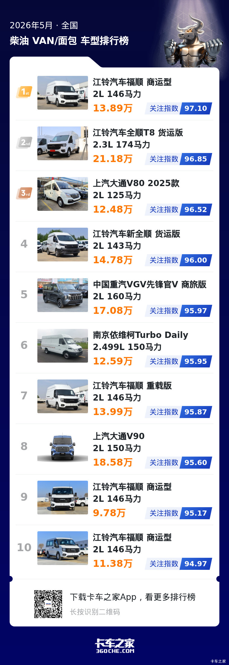 聚焦5月柴油VAN关注榜:江铃称霸,多品牌共筑多元市场