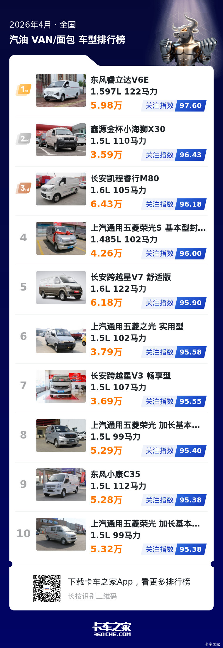 4月汽油VAN车榜 用户关注趋势清晰显现