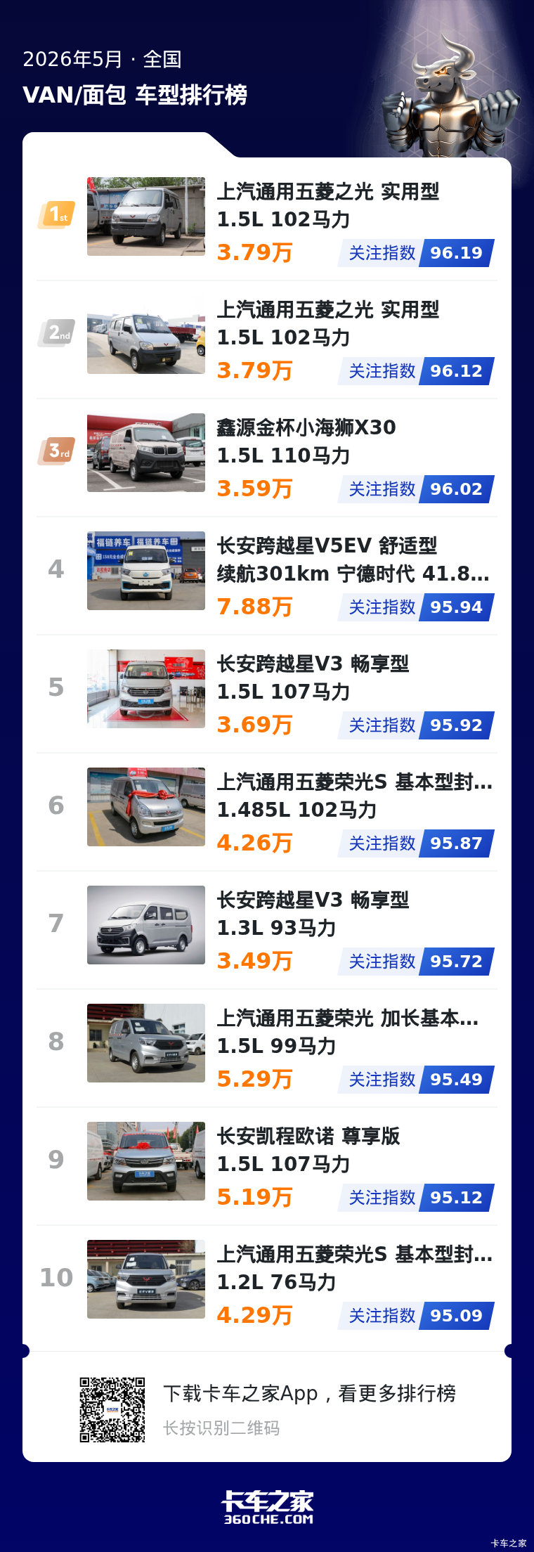 5月小面关注榜TOP10:燃油车占比超九成