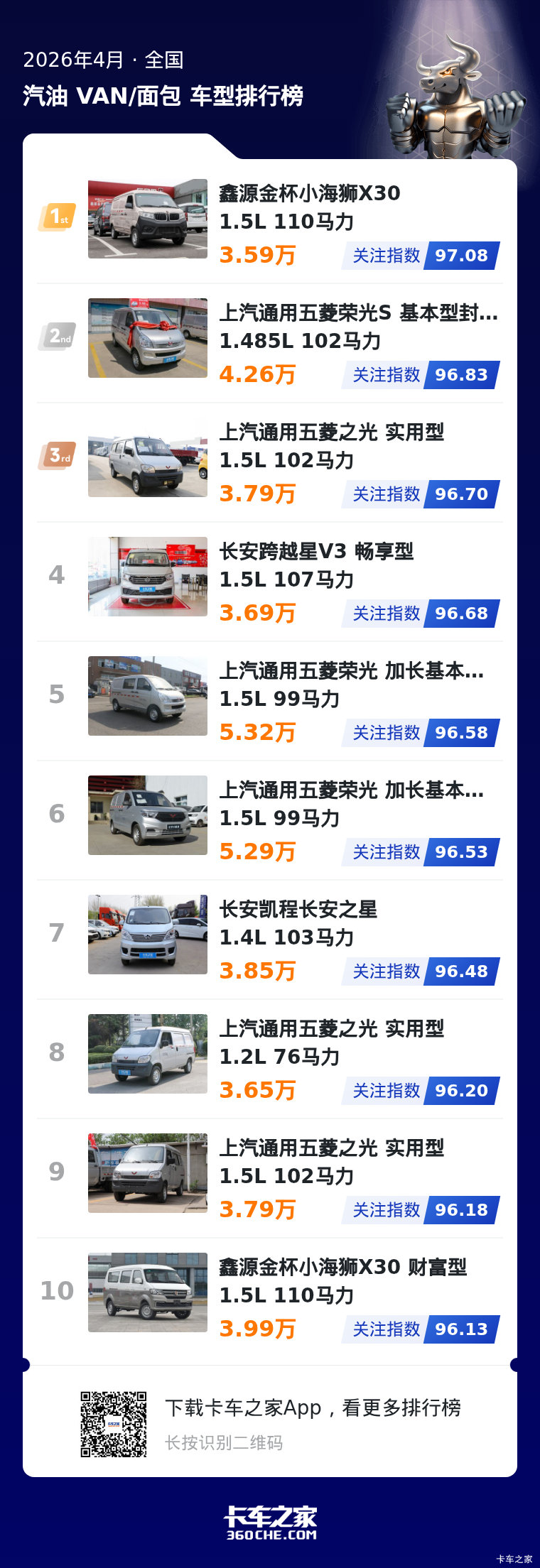 4月汽油小面榜公布 入门款成用户关注点