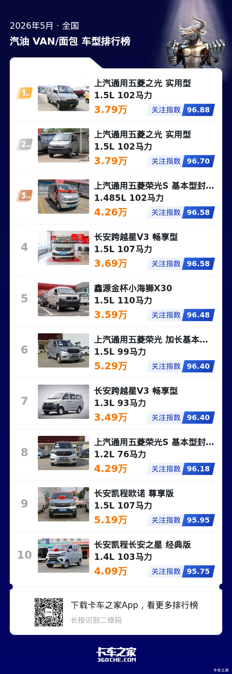 5月汽油小面关注榜：五菱包揽前三，头部品牌优势明显格局稳固
